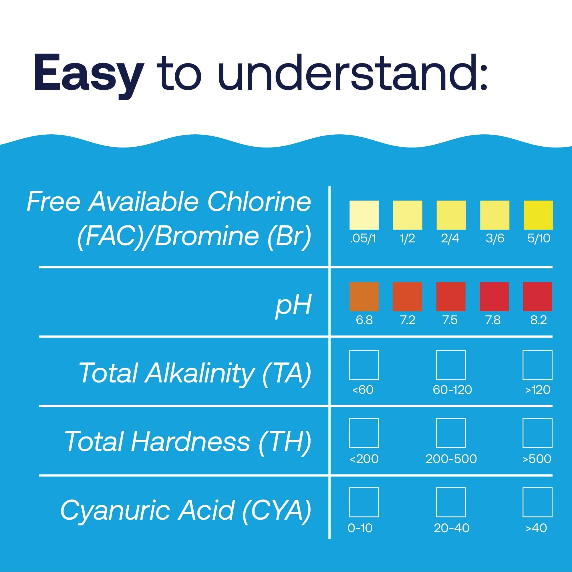 HTH Easy to Understand color chart showing reading ranges for chlorine, pH, alkalinity, hardness, and cyanuric acid
