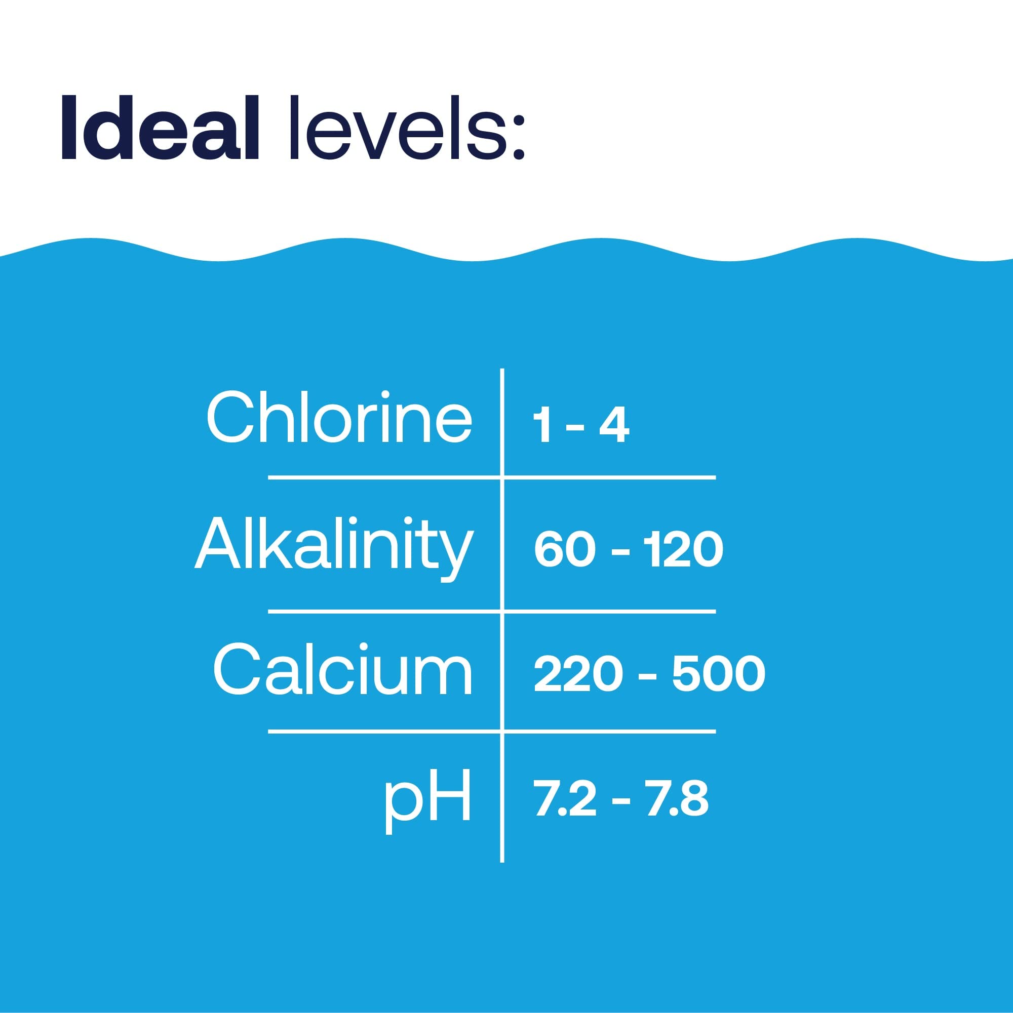 HTH Ideal Levels graphic: chlorine 1-4, alkalinity 60-120, calcium 220-500, pH 7.2-7.8