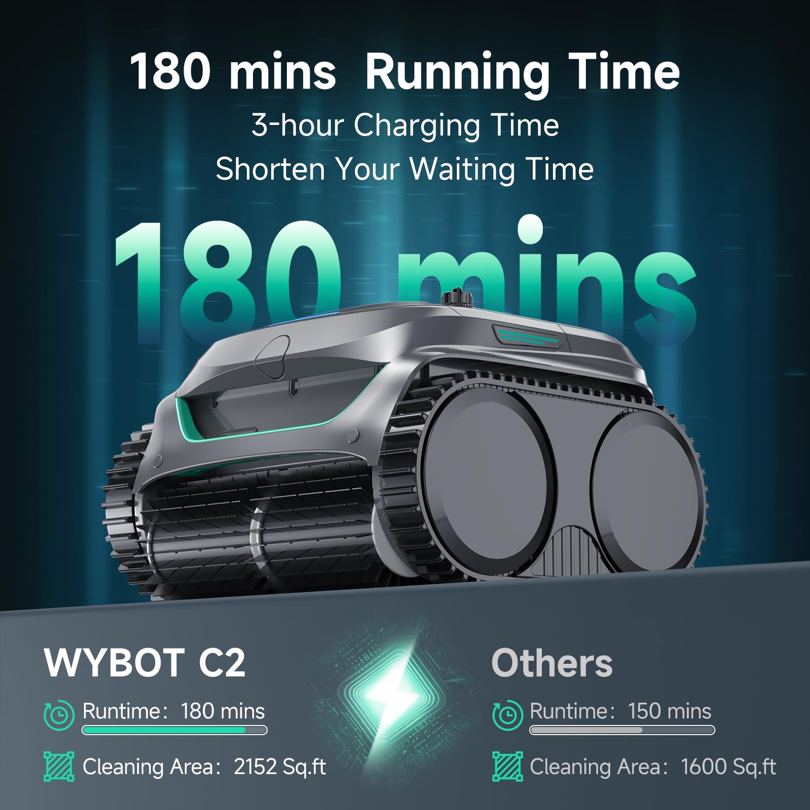 180-Minute Running Time graphic comparing the WYBOT C2 at 180 minutes and 2,152 square feet versus others at 150 minutes and 1,600 square feet