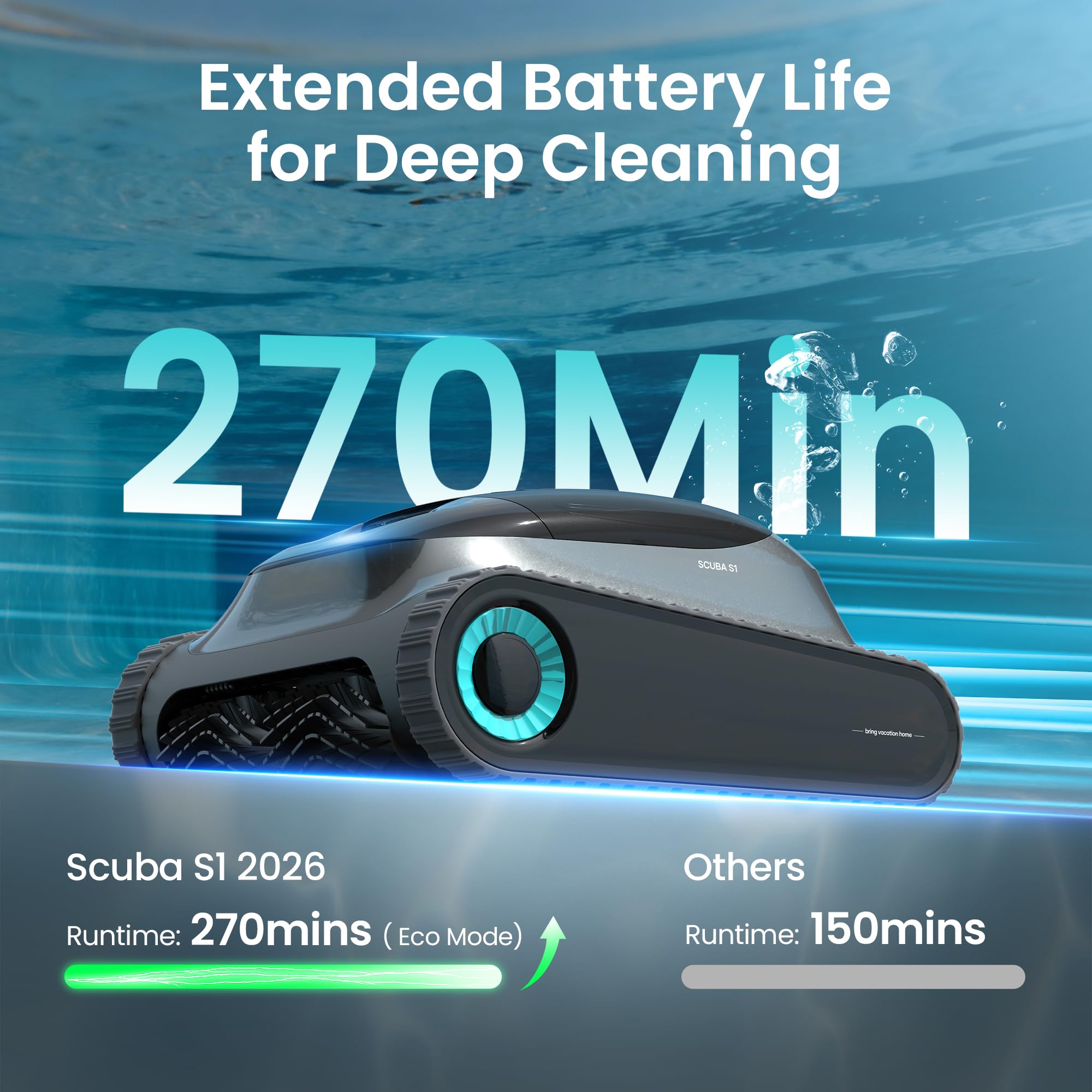 Extended Battery Life graphic comparing the Aiper Scuba S1 2026 at 270 minutes in Eco mode versus others at 150 minutes
